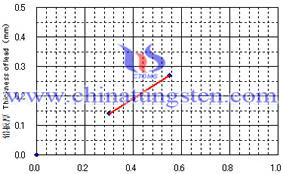 plastic tungsten sheet